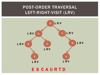 POST-ORDER TRAVERSAL
LEFT-RIGHT-VISIT (LRV)
D
A T
S C
U
R
E
L R V
E
L R V
S
L R V
C
L R V
A
L R V
L R V
L R V
L R V
U R T D
 