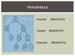 TRAVERSALS
Preorder: ABDCEGFHI
Inorder: BDAGECHFI
Postorder: DBGEHIFCA
 