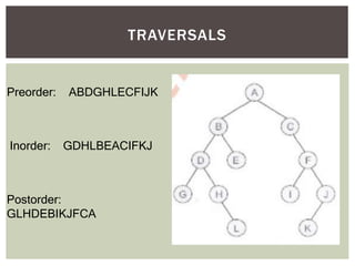 TRAVERSALS
Preorder: ABDGHLECFIJK
Inorder: GDHLBEACIFKJ
Postorder:
GLHDEBIKJFCA
 