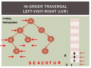 IN-ORDER TRAVERSAL
LEFT-VISIT-RIGHT (LVR)
D
A T
S C
U
R
E
S E A C D T U R
D
T
A
C
S
E
R
U
t!=NULL
!isEmpty(&st)
 