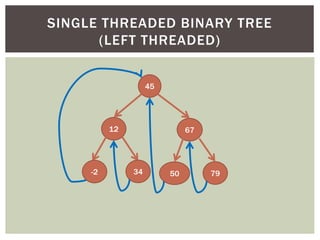 45
12 67
-2 34 50 79
SINGLE THREADED BINARY TREE
(LEFT THREADED)
 