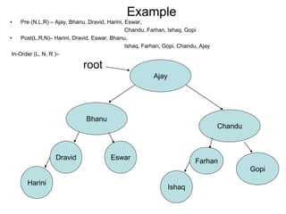 Example
• Pre (N,L,R) – Ajay, Bhanu, Dravid, Harini, Eswar,
Chandu, Farhan, Ishaq, Gopi
• Post(L,R,N)– Harini, Dravid, Eswar, Bhanu,
Ishaq, Farhan, Gopi, Chandu, Ajay
In-Order (L, N, R )–
Bhanu
Chandu
Ajay
Farhan
Gopi
Eswar
Dravid
root
Harini
Ishaq
 