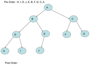 A
B C
D E F G
H I J
Pre Order : H, I, D, J, E, B, F, G, C, A
Post Order:
 