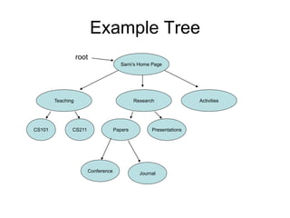 Example Tree
root
Activities
Teaching Research
Sami’s Home Page
Papers Presentations
CS211
CS101
Conference
Journal
 