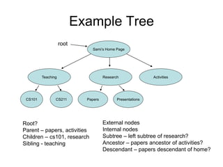 Example Tree
root
Activities
Teaching Research
Sami’s Home Page
Papers Presentations
CS211
CS101
Root?
Parent – papers, activities
Children – cs101, research
Sibling - teaching
External nodes
Internal nodes
Subtree – left subtree of research?
Ancestor – papers ancestor of activities?
Descendant – papers descendant of home?
 