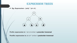 Expression Trees
 Eg. Expression: - (a-b) * (c+ d )
Prefix expression is *-ab+cd similar to preorder traversal
Postfix expression is ab-cd+* similar to postorder traversal
*
+
-
a b c d
 