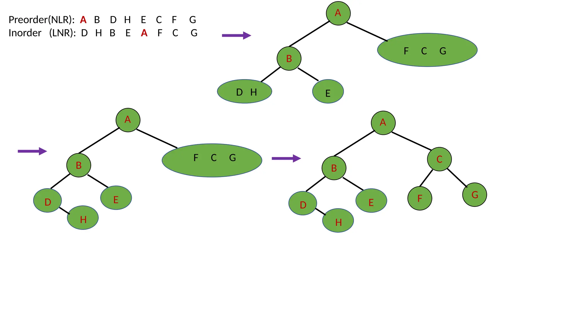 A
F C G
B
E
D H
Preorder(NLR): A B D H E C F G
Inorder (LNR): D H B E A F C G
A
F C G
B
H
D E
A
B
H
D E
C
F G
 
