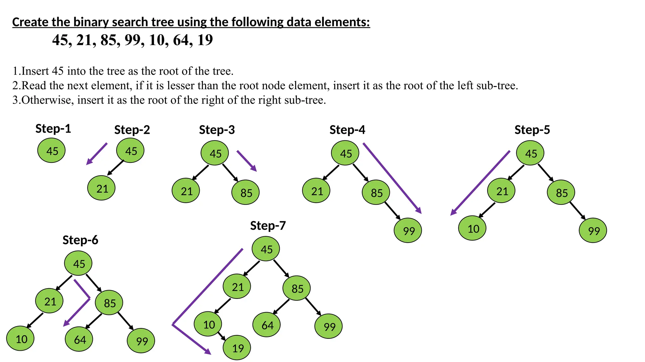 Create the binary search tree using the following data elements:
45, 21, 85, 99, 10, 64, 19
1.Insert 45 into the tree as the root of the tree.
2.Read the next element, if it is lesser than the root node element, insert it as the root of the left sub-tree.
3.Otherwise, insert it as the root of the right of the right sub-tree.
Step-1
45 45
Step-2
21
45
21
Step-3
85
45
21
Step-4
85
99
45
21
Step-5
85
99
10
45
21
Step-6
85
99
10 64
45
21
Step-7
85
99
10 64
19
 