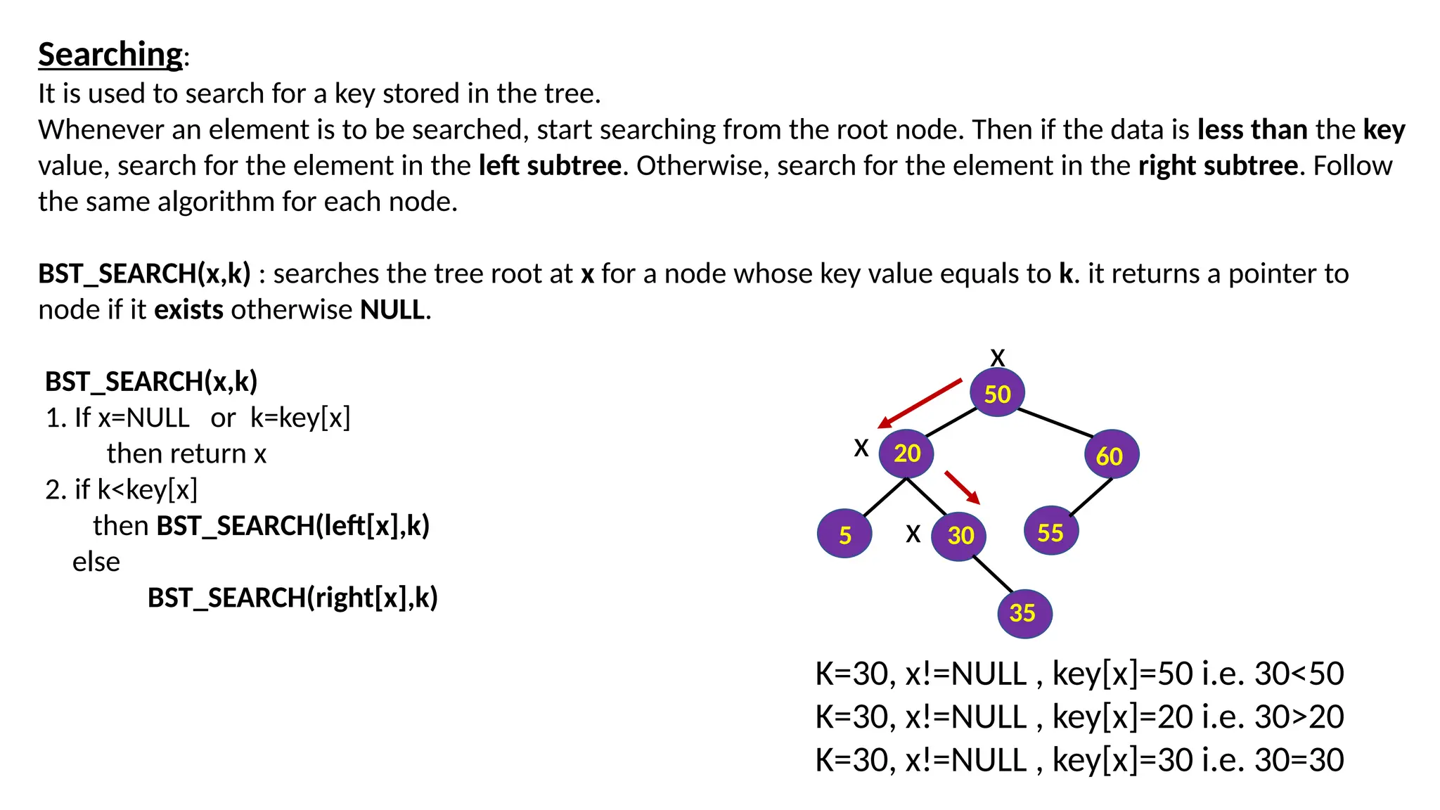 Searching:
It is used to search for a key stored in the tree.
Whenever an element is to be searched, start searching from the root node. Then if the data is less than the key
value, search for the element in the left subtree. Otherwise, search for the element in the right subtree. Follow
the same algorithm for each node.
BST_SEARCH(x,k) : searches the tree root at x for a node whose key value equals to k. it returns a pointer to
node if it exists otherwise NULL.
BST_SEARCH(x,k)
1. If x=NULL or k=key[x]
then return x
2. if k<key[x]
then BST_SEARCH(left[x],k)
else
BST_SEARCH(right[x],k)
20 60
5 55
50
30
35
x
K=30, x!=NULL , key[x]=50 i.e. 30<50
K=30, x!=NULL , key[x]=20 i.e. 30>20
K=30, x!=NULL , key[x]=30 i.e. 30=30
x
x
 