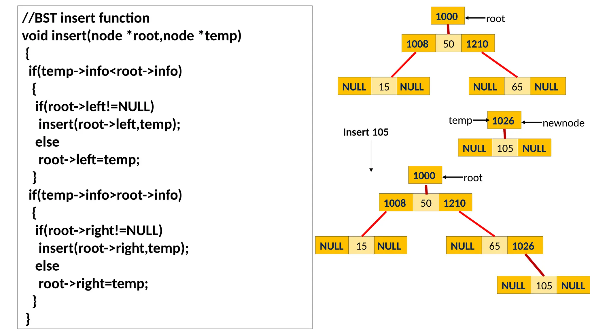 //BST insert function
void insert(node *root,node *temp)
{
if(temp->info<root->info)
{
if(root->left!=NULL)
insert(root->left,temp);
else
root->left=temp;
}
if(temp->info>root->info)
{
if(root->right!=NULL)
insert(root->right,temp);
else
root->right=temp;
}
}
Insert 105
1008 1210
50
NULL NULL
15 NULL NULL
65
1000 root
NULL NULL
105
1026 newnode
1008 1210
50
NULL NULL
15 NULL 1026
65
1000 root
NULL NULL
105
temp
 