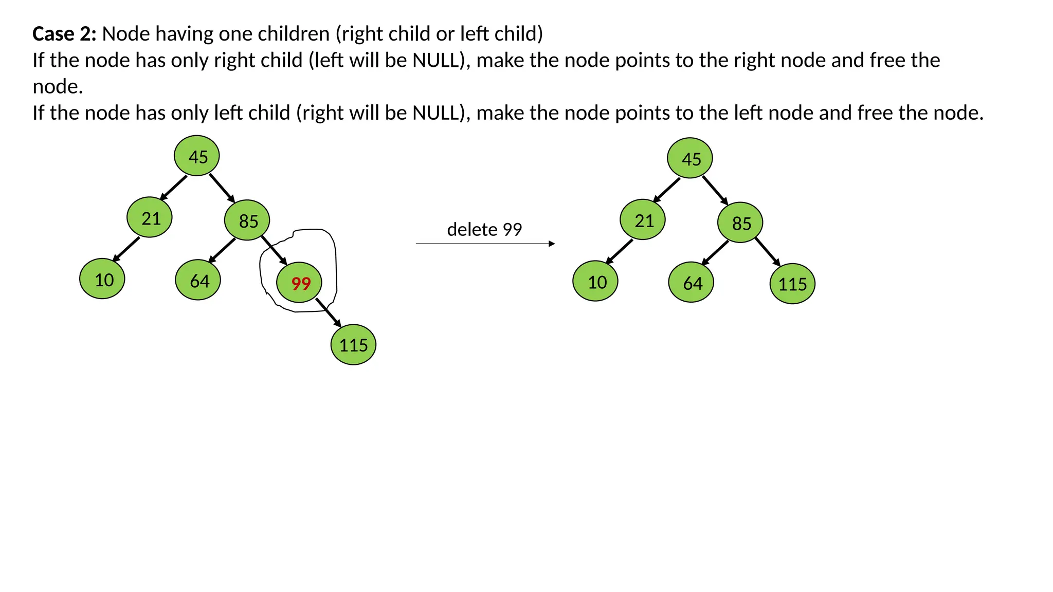 Case 2: Node having one children (right child or left child)
If the node has only right child (left will be NULL), make the node points to the right node and free the
node.
If the node has only left child (right will be NULL), make the node points to the left node and free the node.
45
21 85
99
10 64
115
delete 99
45
21 85
10 64 115
 