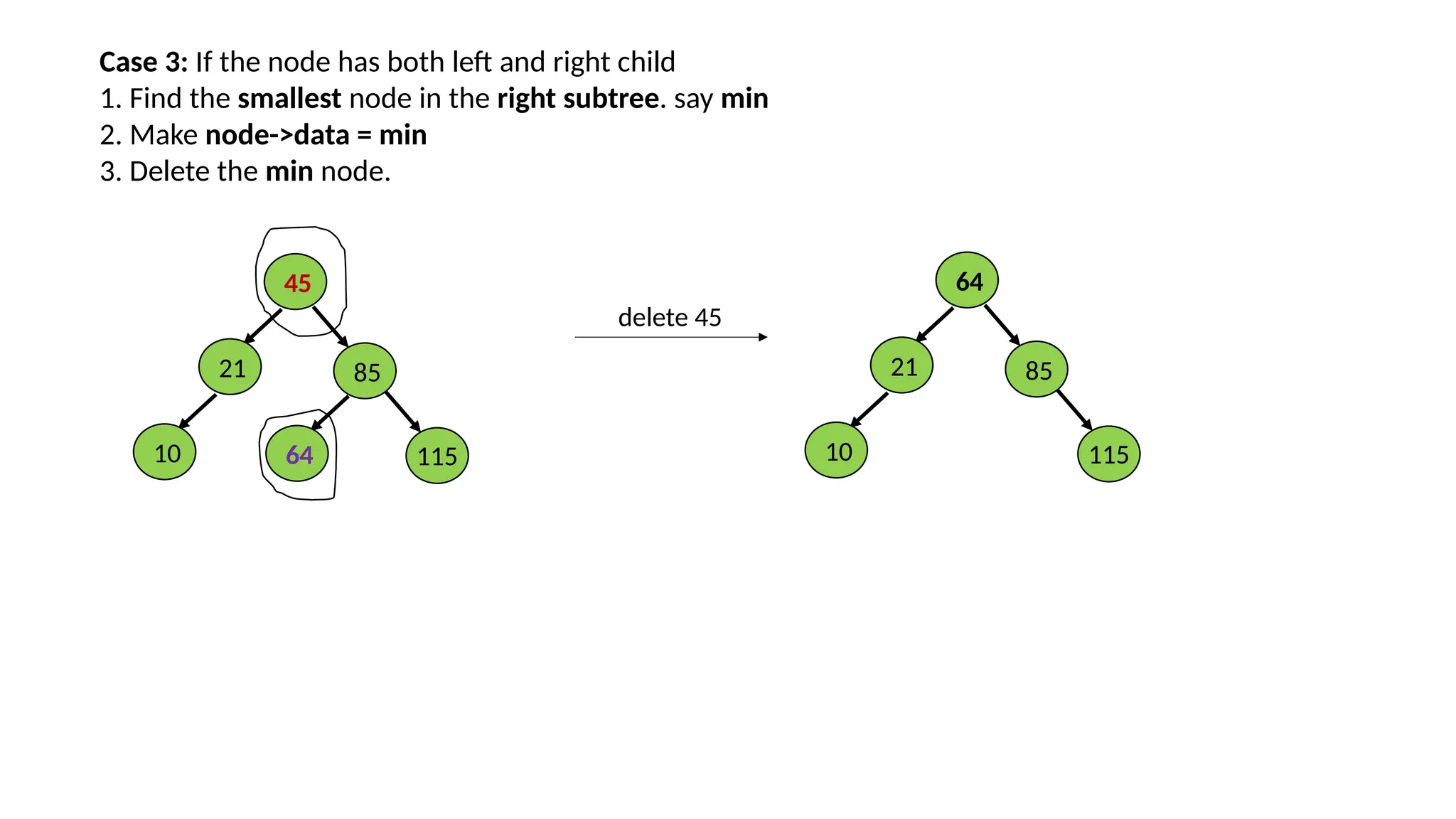 Case 3: If the node has both left and right child
1. Find the smallest node in the right subtree. say min
2. Make node->data = min
3. Delete the min node.
45
21 85
10 64 115
delete 45
64
21 85
10 115
 