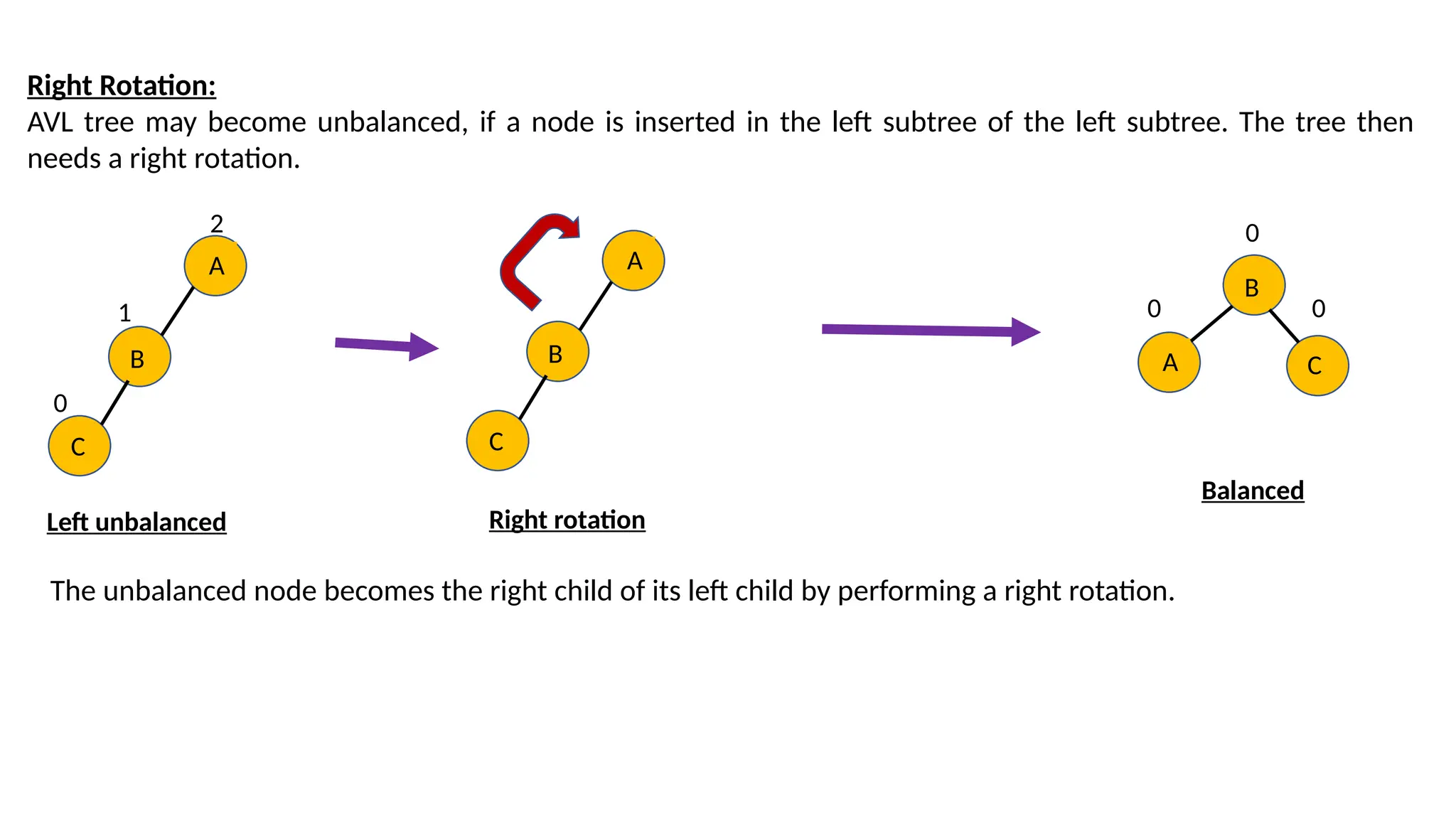 Right Rotation:
AVL tree may become unbalanced, if a node is inserted in the left subtree of the left subtree. The tree then
needs a right rotation.
The unbalanced node becomes the right child of its left child by performing a right rotation.
A
B
C
0
1
2
B
A C
0
0 0
Left unbalanced Right rotation
Balanced
A
B
C
 