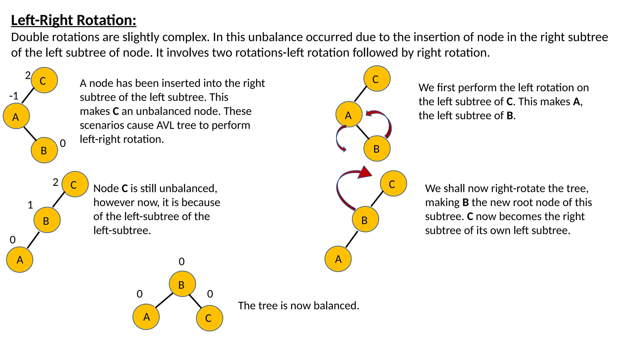 Left-Right Rotation:
Double rotations are slightly complex. In this unbalance occurred due to the insertion of node in the right subtree
of the left subtree of node. It involves two rotations-left rotation followed by right rotation.
A node has been inserted into the right
subtree of the left subtree. This
makes C an unbalanced node. These
scenarios cause AVL tree to perform
left-right rotation.
We first perform the left rotation on
the left subtree of C. This makes A,
the left subtree of B.
Node C is still unbalanced,
however now, it is because
of the left-subtree of the
left-subtree.
We shall now right-rotate the tree,
making B the new root node of this
subtree. C now becomes the right
subtree of its own left subtree.
The tree is now balanced.
C
A
B
2
-1
0
C
A
B
C
B
A
2
1
0
C
B
A
B
A C
0
0 0
 