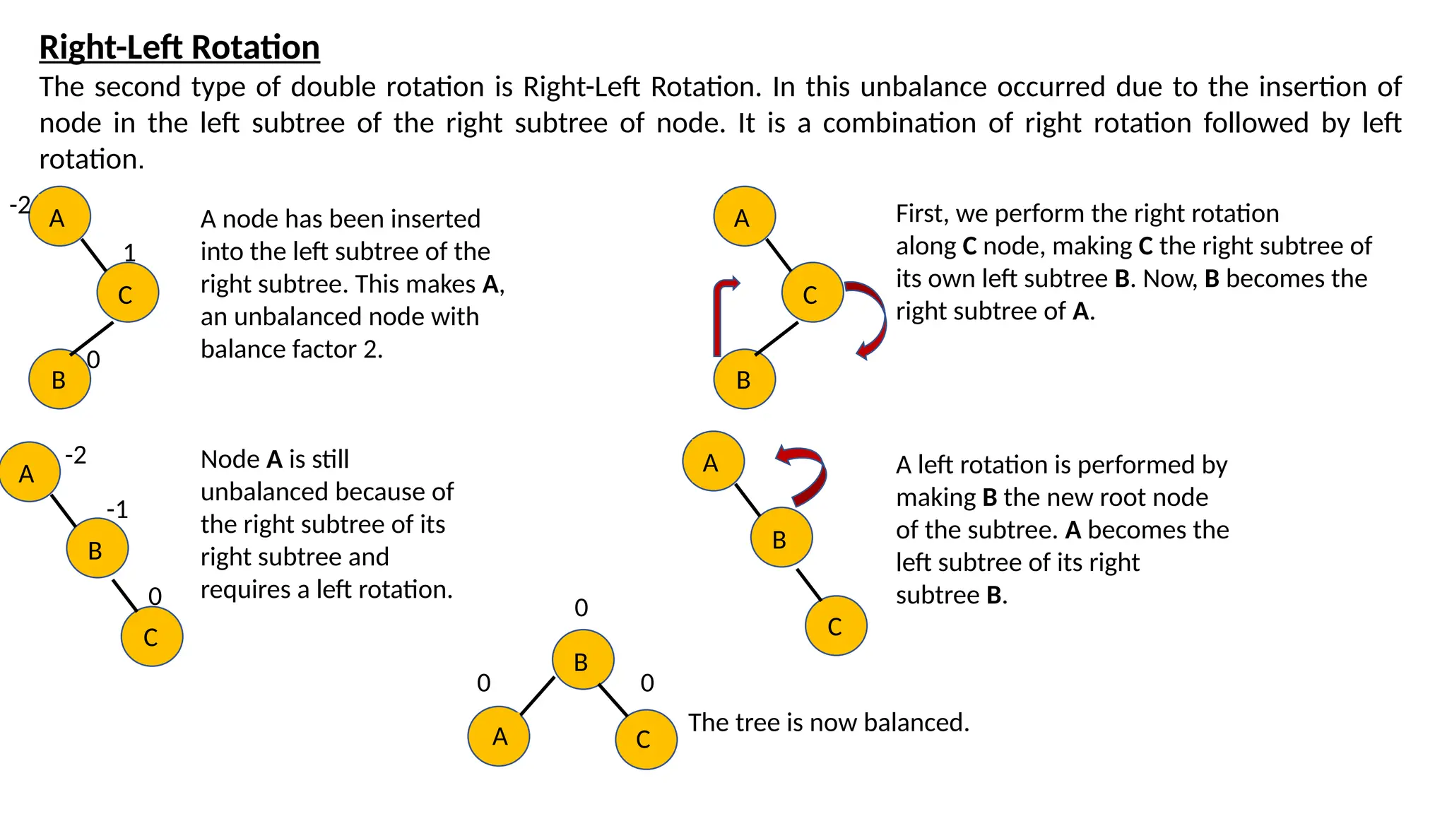 Right-Left Rotation
The second type of double rotation is Right-Left Rotation. In this unbalance occurred due to the insertion of
node in the left subtree of the right subtree of node. It is a combination of right rotation followed by left
rotation.
A node has been inserted
into the left subtree of the
right subtree. This makes A,
an unbalanced node with
balance factor 2.
First, we perform the right rotation
along C node, making C the right subtree of
its own left subtree B. Now, B becomes the
right subtree of A.
Node A is still
unbalanced because of
the right subtree of its
right subtree and
requires a left rotation.
A left rotation is performed by
making B the new root node
of the subtree. A becomes the
left subtree of its right
subtree B.
The tree is now balanced.
A
C
B
-2
1
0
A
C
B
A
B
C
0
-1
-2 A
B
C
B
A C
0
0 0
 