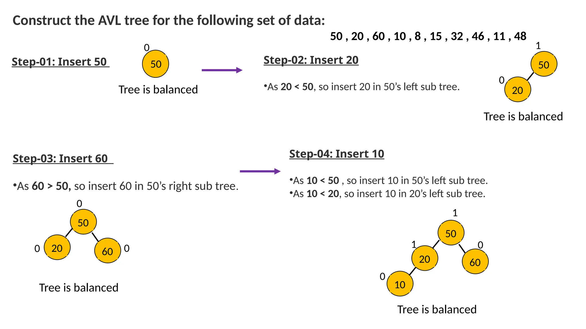 Construct the AVL tree for the following set of data:
50 , 20 , 60 , 10 , 8 , 15 , 32 , 46 , 11 , 48
Step-01: Insert 50 Step-02: Insert 20
•As 20 < 50, so insert 20 in 50’s left sub tree.
Step-03: Insert 60
•As 60 > 50, so insert 60 in 50’s right sub tree.
Step-04: Insert 10
•As 10 < 50 , so insert 10 in 50’s left sub tree.
•As 10 < 20, so insert 10 in 20’s left sub tree.
0
0
1
0
0 0
0
0
1
1
50 50
20
Tree is balanced
Tree is balanced
50
20 60
Tree is balanced
50
20 60
10
Tree is balanced
 