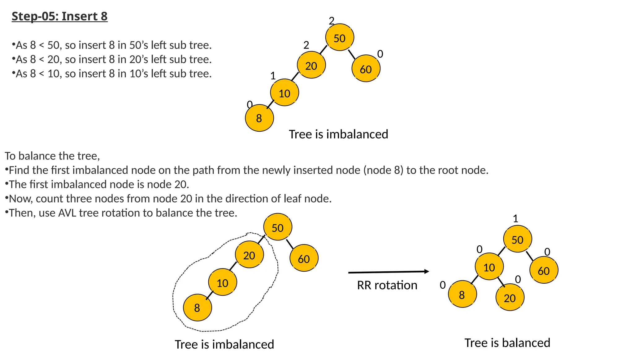 Step-05: Insert 8
•As 8 < 50, so insert 8 in 50’s left sub tree.
•As 8 < 20, so insert 8 in 20’s left sub tree.
•As 8 < 10, so insert 8 in 10’s left sub tree.
0
0
1
2
2
To balance the tree,
•Find the first imbalanced node on the path from the newly inserted node (node 8) to the root node.
•The first imbalanced node is node 20.
•Now, count three nodes from node 20 in the direction of leaf node.
•Then, use AVL tree rotation to balance the tree.
0
0
0
0
1
50
20 60
10
8
Tree is imbalanced
50
20 60
10
8
50
10 60
8 20
Tree is imbalanced Tree is balanced
RR rotation
 