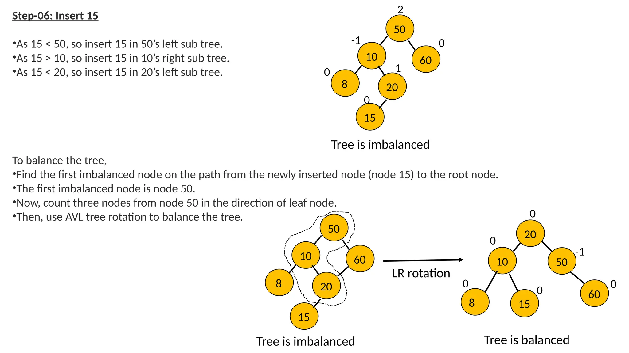Step-06: Insert 15
•As 15 < 50, so insert 15 in 50’s left sub tree.
•As 15 > 10, so insert 15 in 10’s right sub tree.
•As 15 < 20, so insert 15 in 20’s left sub tree.
0
0
0
1
-1
2
To balance the tree,
•Find the first imbalanced node on the path from the newly inserted node (node 15) to the root node.
•The first imbalanced node is node 50.
•Now, count three nodes from node 50 in the direction of leaf node.
•Then, use AVL tree rotation to balance the tree. 0
0
-1
0
0
0
50
10 60
8 20
15
Tree is imbalanced
50
10 60
8 20
15
20
10 50
60
15
8
LR rotation
Tree is imbalanced Tree is balanced
 