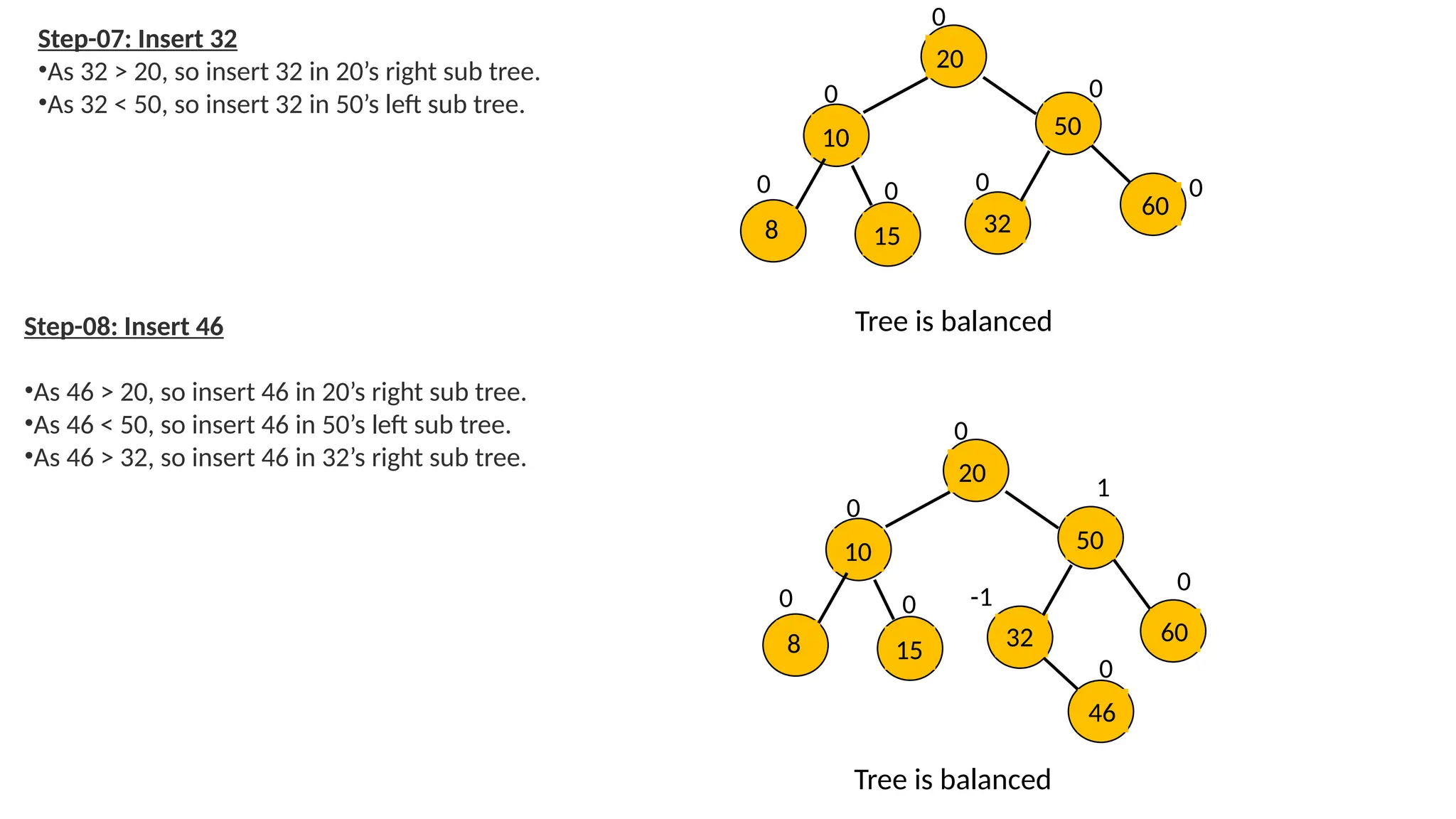 Step-07: Insert 32
•As 32 > 20, so insert 32 in 20’s right sub tree.
•As 32 < 50, so insert 32 in 50’s left sub tree.
Step-08: Insert 46
•As 46 > 20, so insert 46 in 20’s right sub tree.
•As 46 < 50, so insert 46 in 50’s left sub tree.
•As 46 > 32, so insert 46 in 32’s right sub tree.
0
0
0 0
0
0 0
20
10 50
60
15
8 32
Tree is balanced
0
0
0
20
10 50
60
15
8 32
0
46
0
0
-1
1
Tree is balanced
 