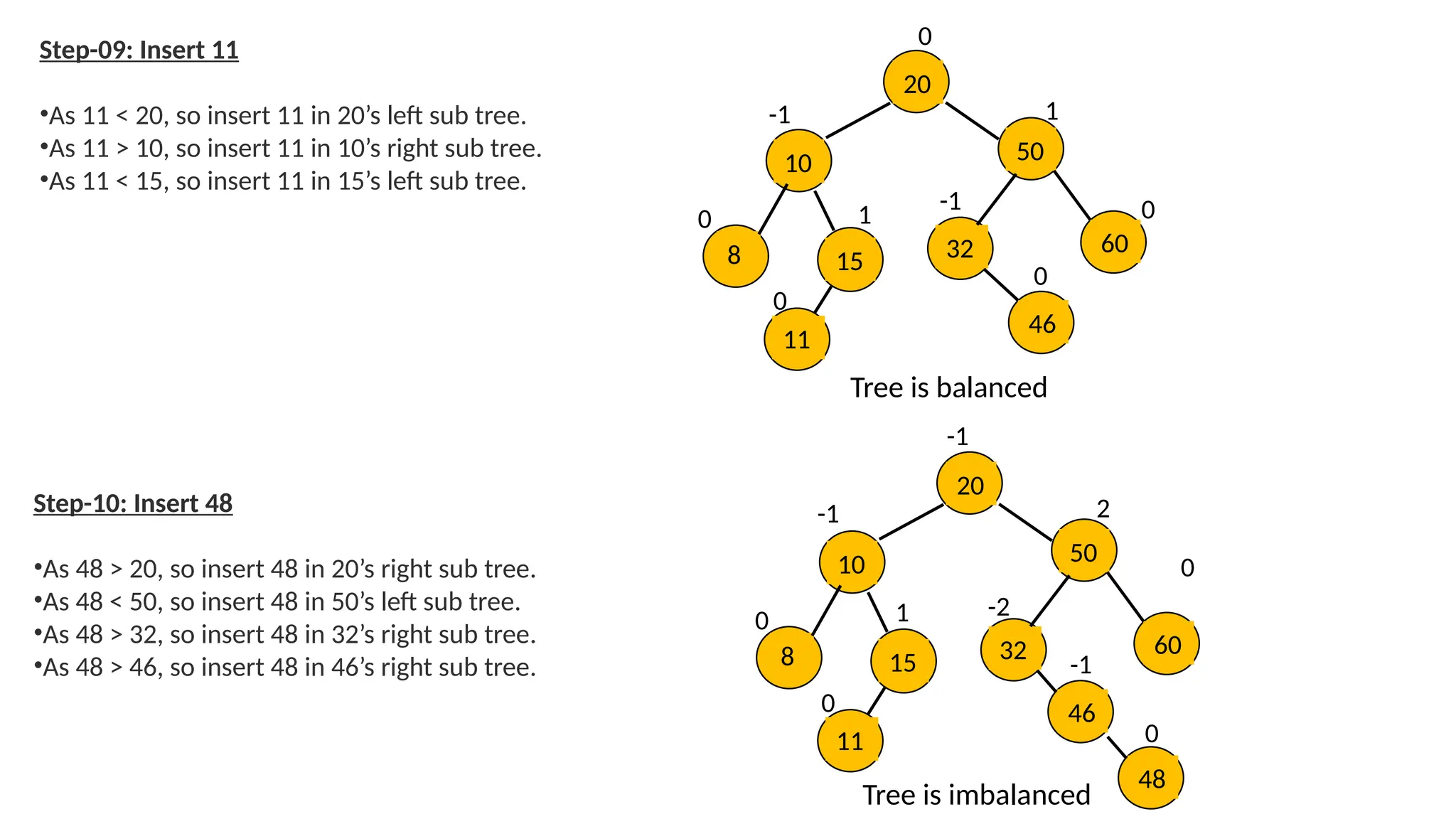 Step-09: Insert 11
•As 11 < 20, so insert 11 in 20’s left sub tree.
•As 11 > 10, so insert 11 in 10’s right sub tree.
•As 11 < 15, so insert 11 in 15’s left sub tree.
Step-10: Insert 48
•As 48 > 20, so insert 48 in 20’s right sub tree.
•As 48 < 50, so insert 48 in 50’s left sub tree.
•As 48 > 32, so insert 48 in 32’s right sub tree.
•As 48 > 46, so insert 48 in 46’s right sub tree.
0
0
0
0
0
1
0
0
0
1
-1
-1
-2
2
-1
-1
20
10 50
60
15
8 32
46
Tree is balanced
11
0
1
-1
20
10 50
60
15
8 32
46
11
0
48
Tree is imbalanced
 