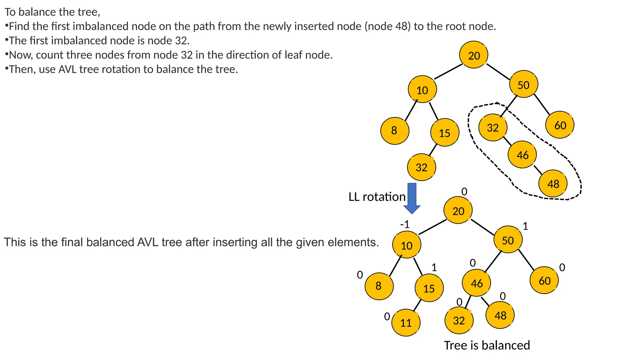 To balance the tree,
•Find the first imbalanced node on the path from the newly inserted node (node 48) to the root node.
•The first imbalanced node is node 32.
•Now, count three nodes from node 32 in the direction of leaf node.
•Then, use AVL tree rotation to balance the tree.
This is the final balanced AVL tree after inserting all the given elements.
0
0
0
0
0
0
1
-1
20
10 50
60
15
8 32
46
32
48
20
10 50
60
15
8
32
46
11
48
0
1
1
Tree is balanced
LL rotation
 