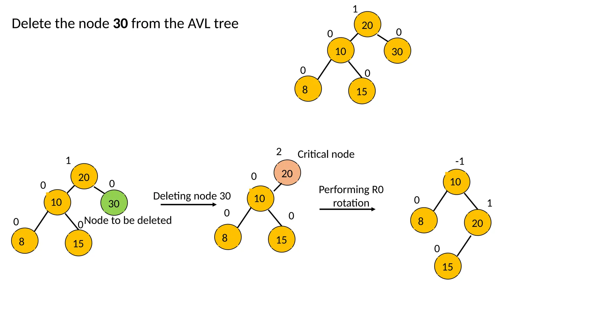 Delete the node 30 from the AVL tree 20
10 30
15
8
0 0
0 0
1
20
30
15
8
10
Node to be deleted
0 0
0 0
1
Deleting node 30
20
15
8
10
0 0
0
2
Performing R0
rotation
Critical node
20
8
10
15
0
0 1
-1
 