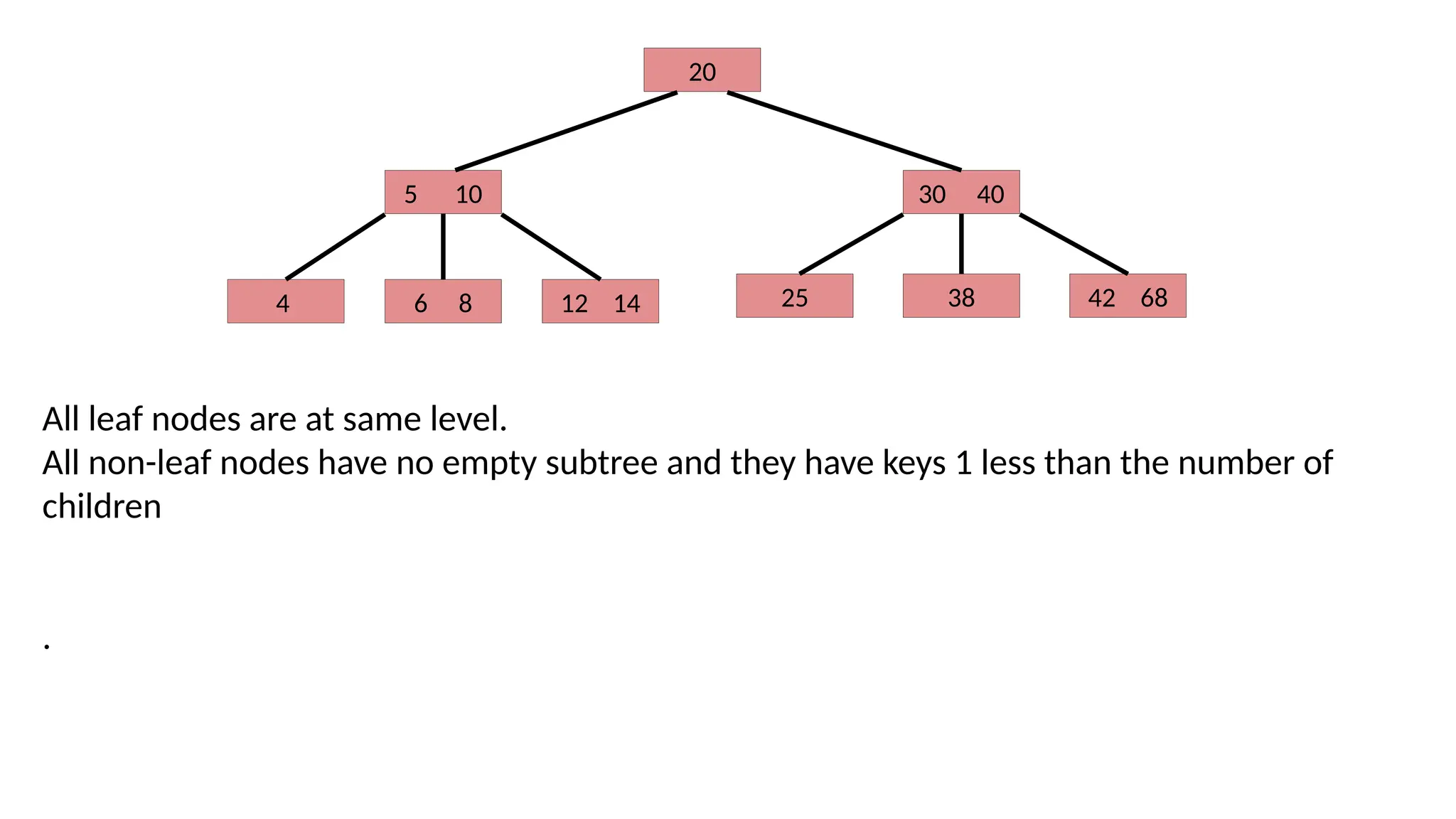 20
30 40
5 10
4 6 8 12 14 25 38 42 68
All leaf nodes are at same level.
All non-leaf nodes have no empty subtree and they have keys 1 less than the number of
children
.
 