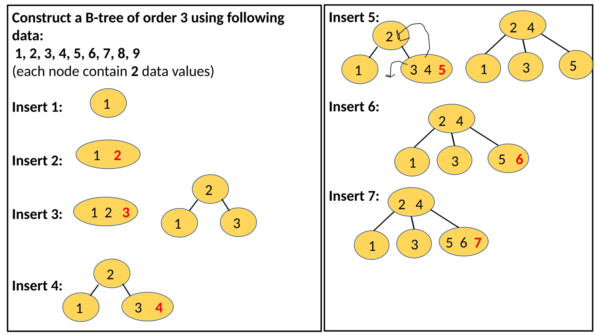 Construct a B-tree of order 3 using following
data:
1, 2, 3, 4, 5, 6, 7, 8, 9
(each node contain 2 data values)
Insert 1:
Insert 2:
Insert 3:
Insert 4:
1
1 2
2
1 3
2
1 3 4
Insert 5:
Insert 6:
Insert 7:
2 4
1 5
3
2 4
1 5 6
3
1 2 3
2
1 3 4 5
2 4
1 5 6 7
3
 