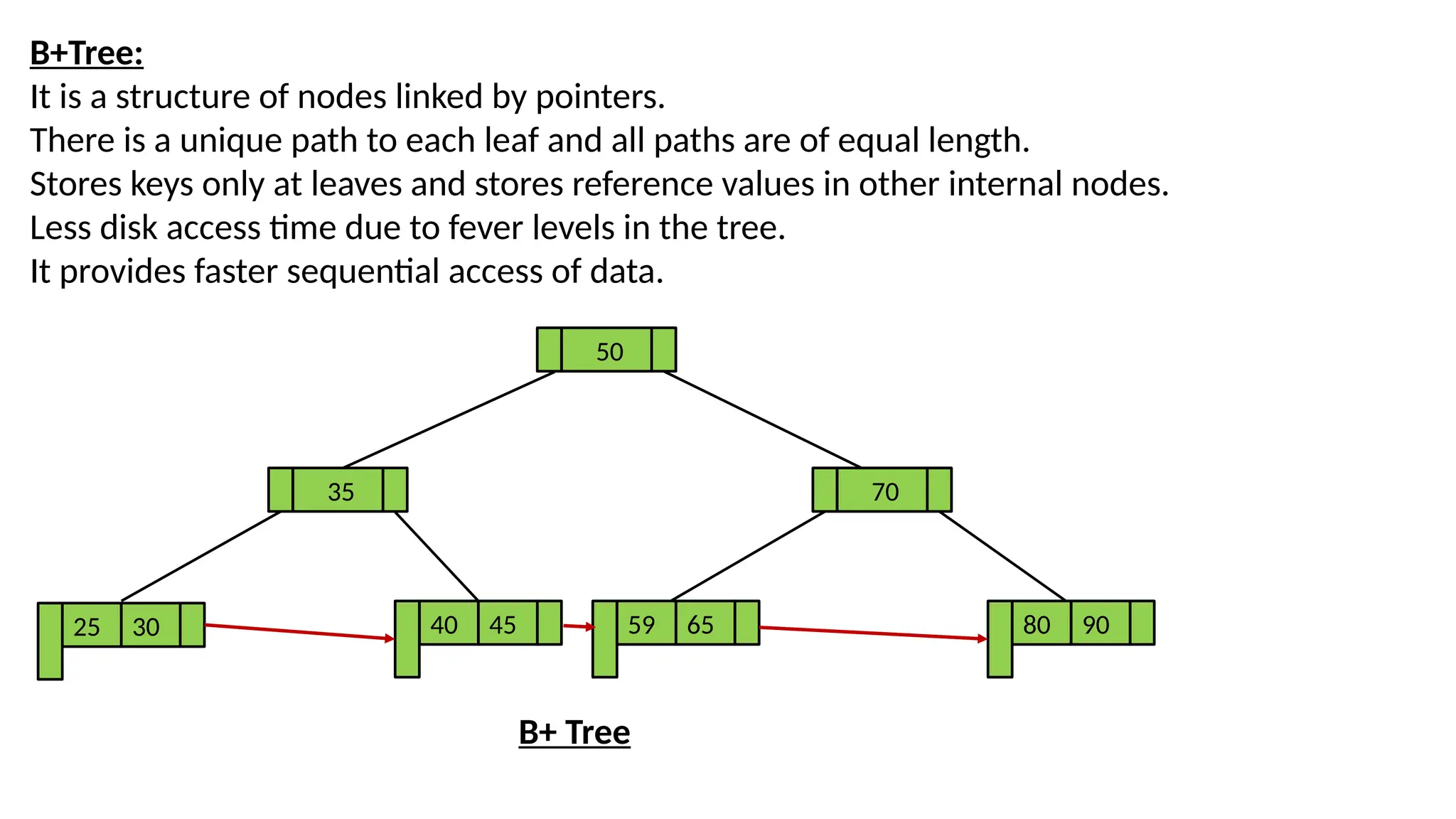 B+Tree:
It is a structure of nodes linked by pointers.
There is a unique path to each leaf and all paths are of equal length.
Stores keys only at leaves and stores reference values in other internal nodes.
Less disk access time due to fever levels in the tree.
It provides faster sequential access of data.
50
35 70
25 30 40 45 59 65 80 90
B+ Tree
 