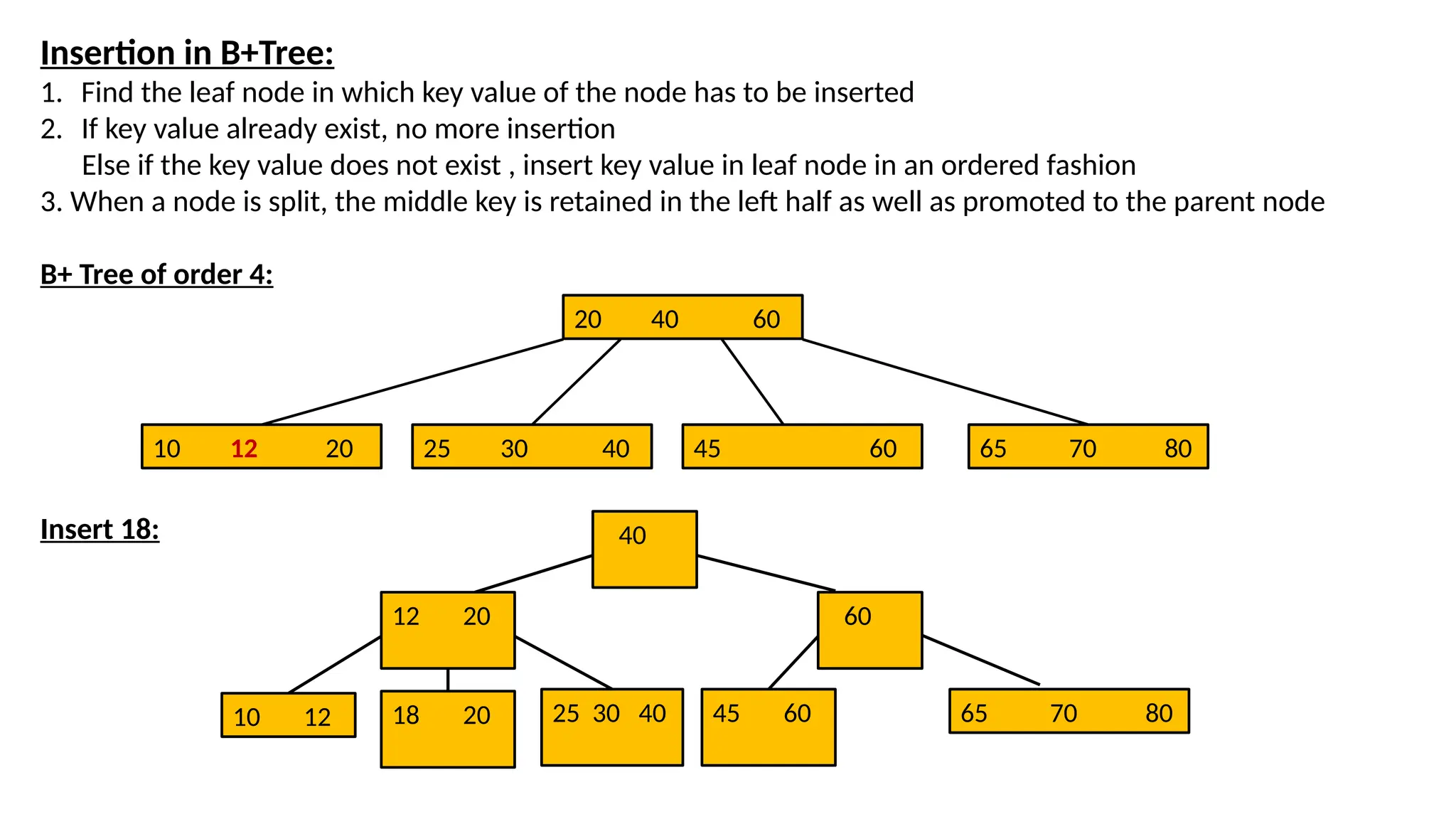 Insertion in B+Tree:
1. Find the leaf node in which key value of the node has to be inserted
2. If key value already exist, no more insertion
Else if the key value does not exist , insert key value in leaf node in an ordered fashion
3. When a node is split, the middle key is retained in the left half as well as promoted to the parent node
B+ Tree of order 4:
Insert 18:
20 40 60
10 12 20 25 30 40 45 60 65 70 80
40
12 20 60
10 12 18 20 25 30 40 45 60 65 70 80
 