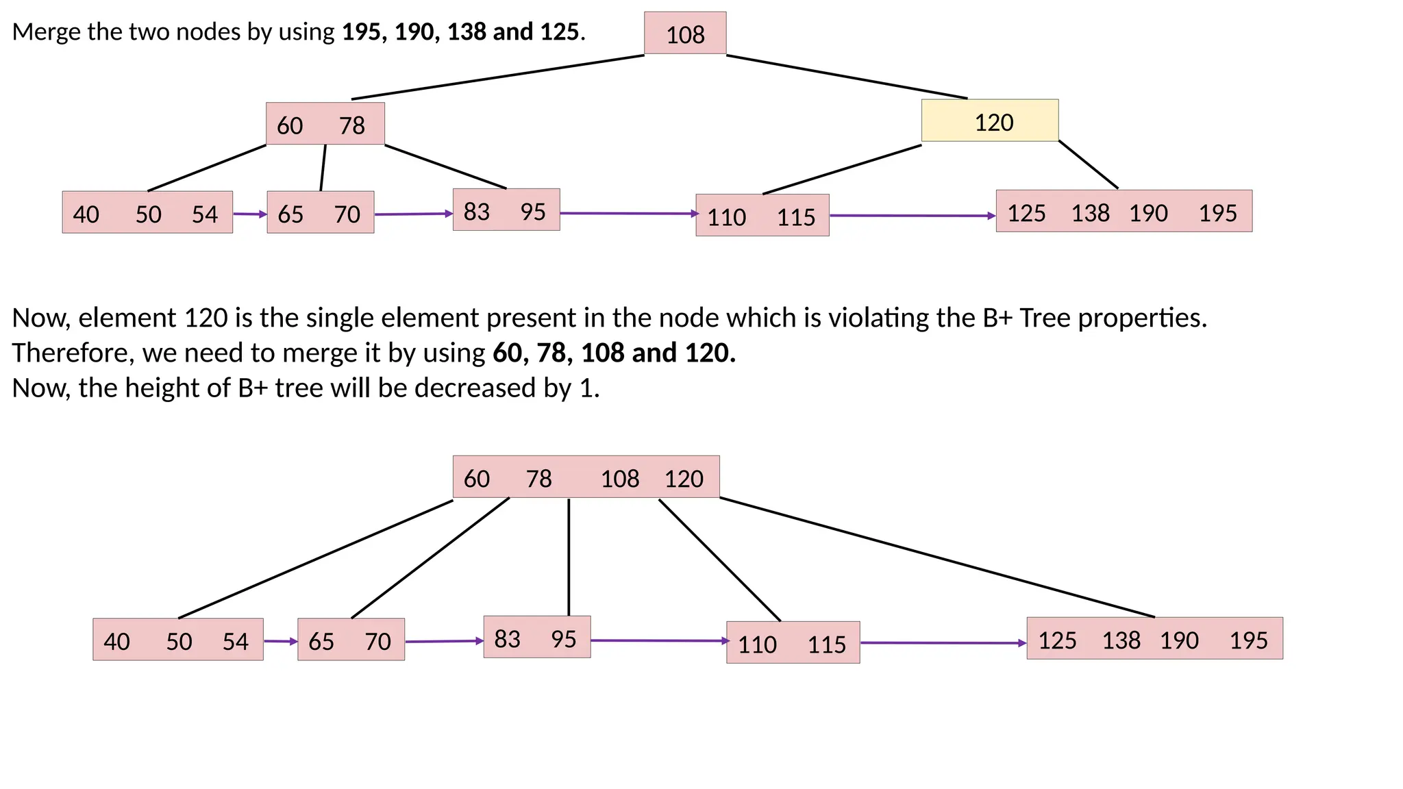 Merge the two nodes by using 195, 190, 138 and 125.
Now, element 120 is the single element present in the node which is violating the B+ Tree properties.
Therefore, we need to merge it by using 60, 78, 108 and 120.
Now, the height of B+ tree will be decreased by 1.
108
60 78 120
40 50 54 65 70 83 95 110 115 125 138 190 195
40 50 54 65 70 83 95 110 115 125 138 190 195
60 78 108 120
 