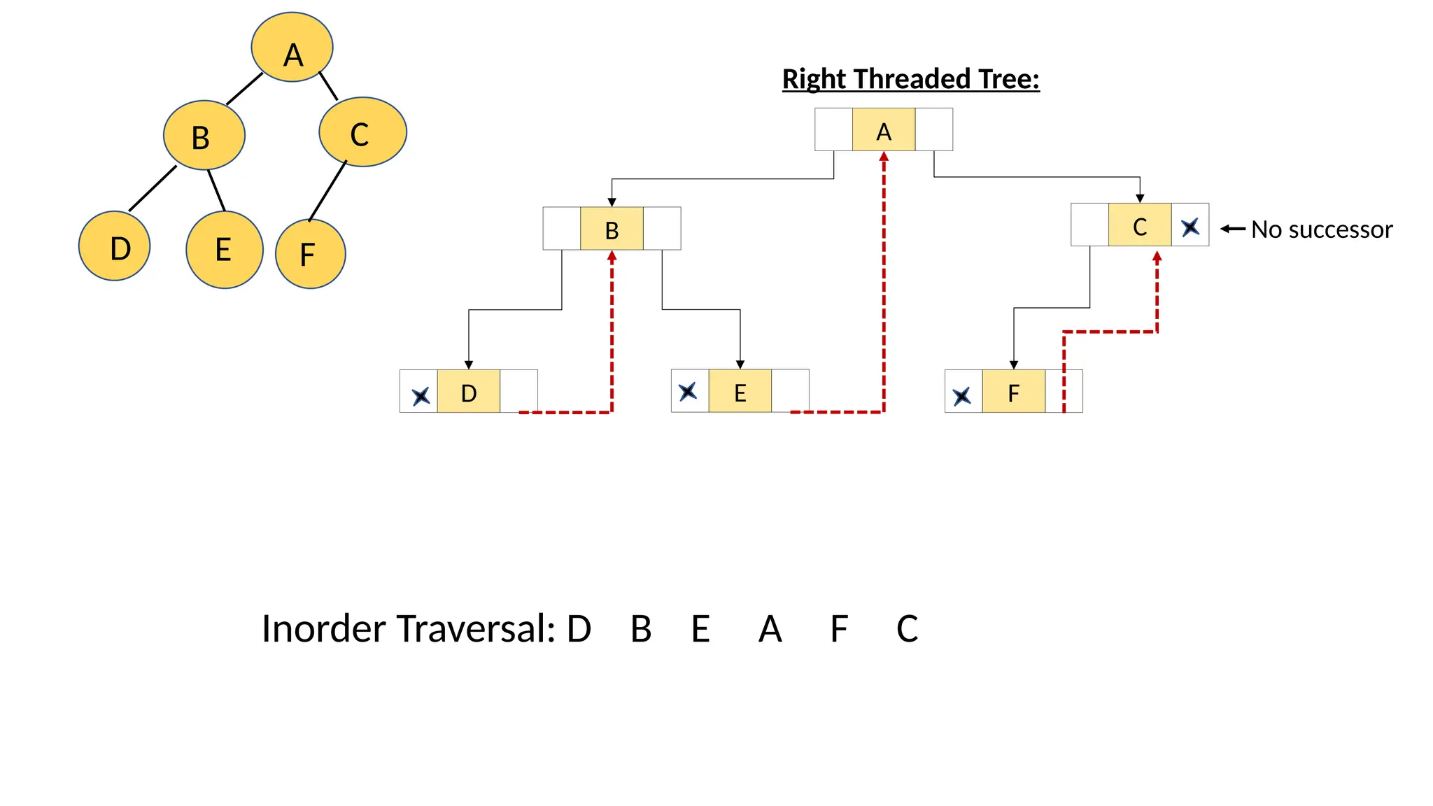 A
B C
D F
E
Right Threaded Tree:
A
B C
D E F
No successor
Inorder Traversal: D B E A F C
 