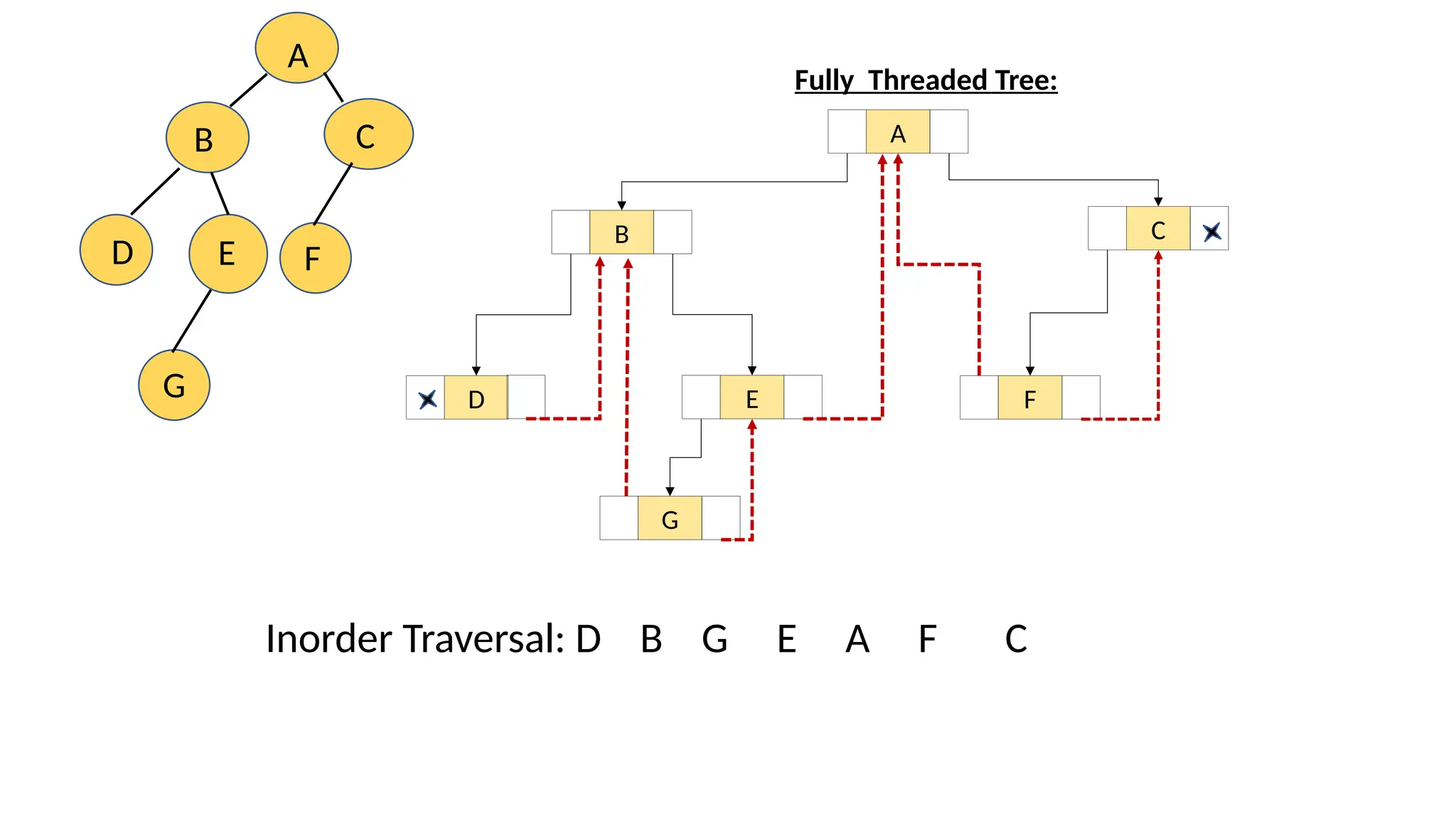 A
B C
D F
E
Fully Threaded Tree:
A
B C
D E F
G
G
Inorder Traversal: D B G E A F C
 