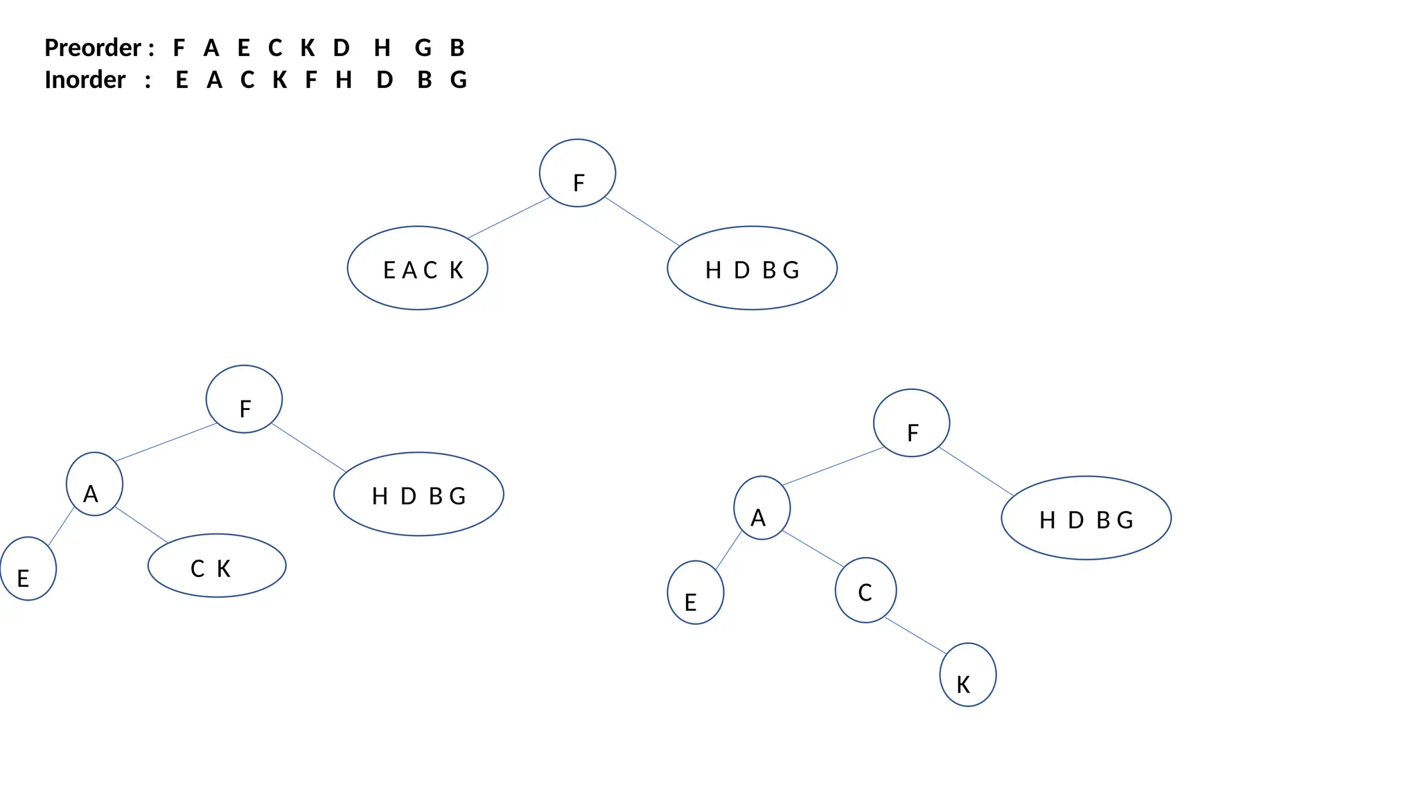 Preorder : F A E C K D H G B
Inorder : E A C K F H D B G
F
E A C K H D B G
F
A H D B G
E C K
F
A H D B G
E C
K
 