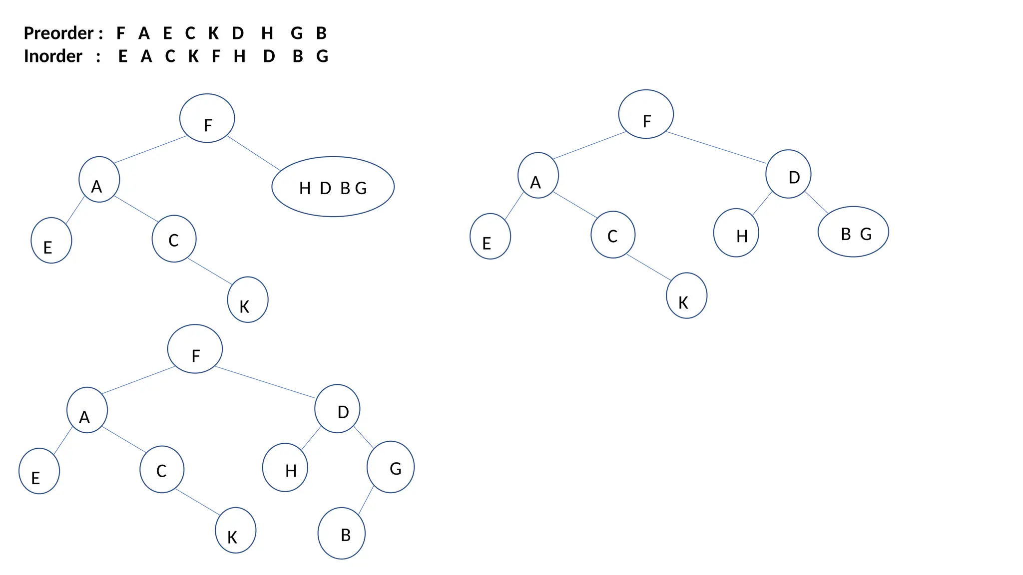 F
A H D B G
E C
K
Preorder : F A E C K D H G B
Inorder : E A C K F H D B G
F
A D
E C
K
H B G
F
A D
E C
K
H G
B
 
