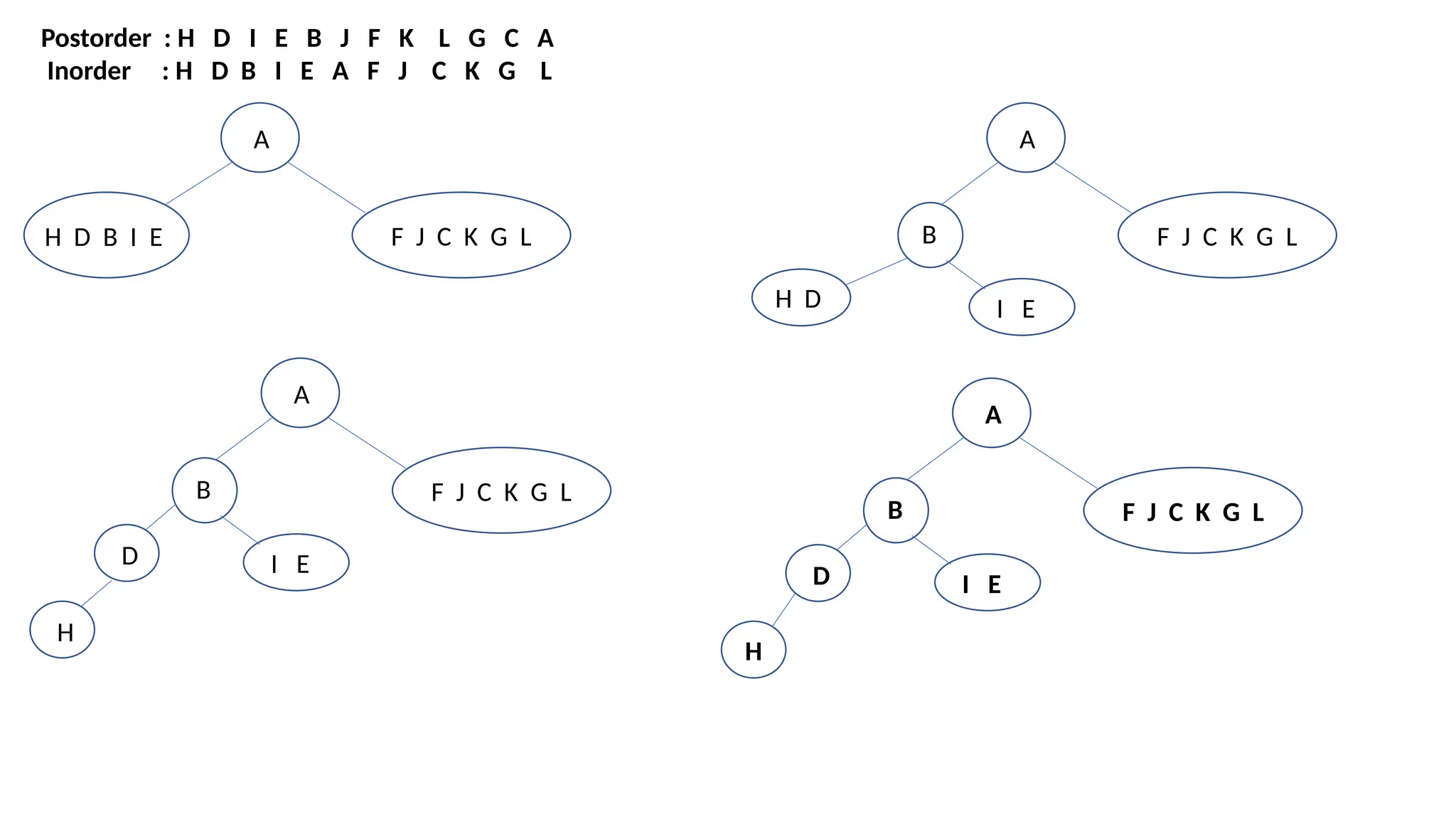 Postorder : H D I E B J F K L G C A
Inorder : H D B I E A F J C K G L
A
H D B I E F J C K G L
A
B F J C K G L
H D I E
A
B F J C K G L
D I E
H
A
B F J C K G L
D I E
H
 