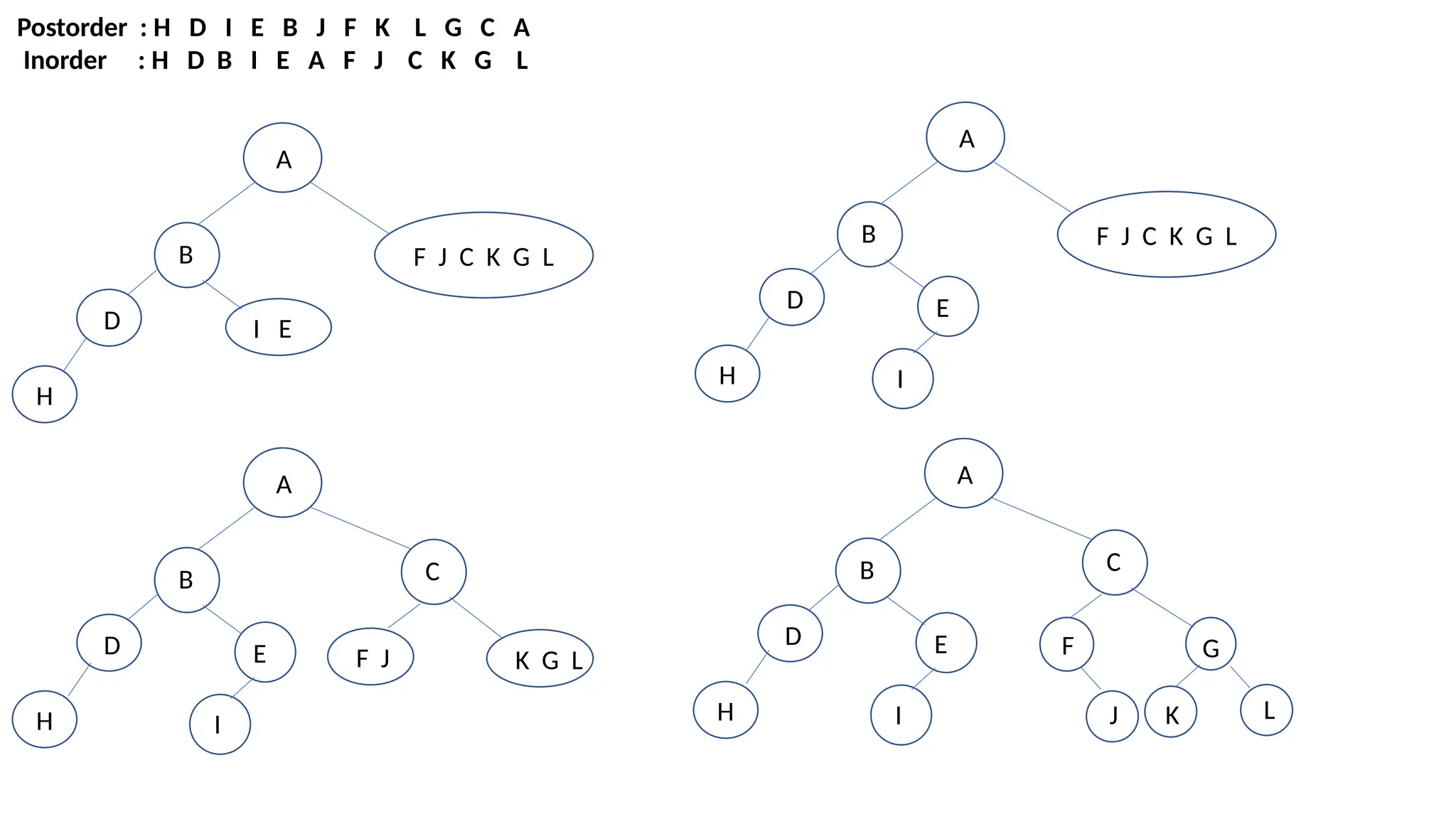 A
B F J C K G L
D I E
H
Postorder : H D I E B J F K L G C A
Inorder : H D B I E A F J C K G L
A
B F J C K G L
D E
H I
A
B
D E
H I
F J K G L
C
A
B
D E
H I
G
C
F
J K L
 