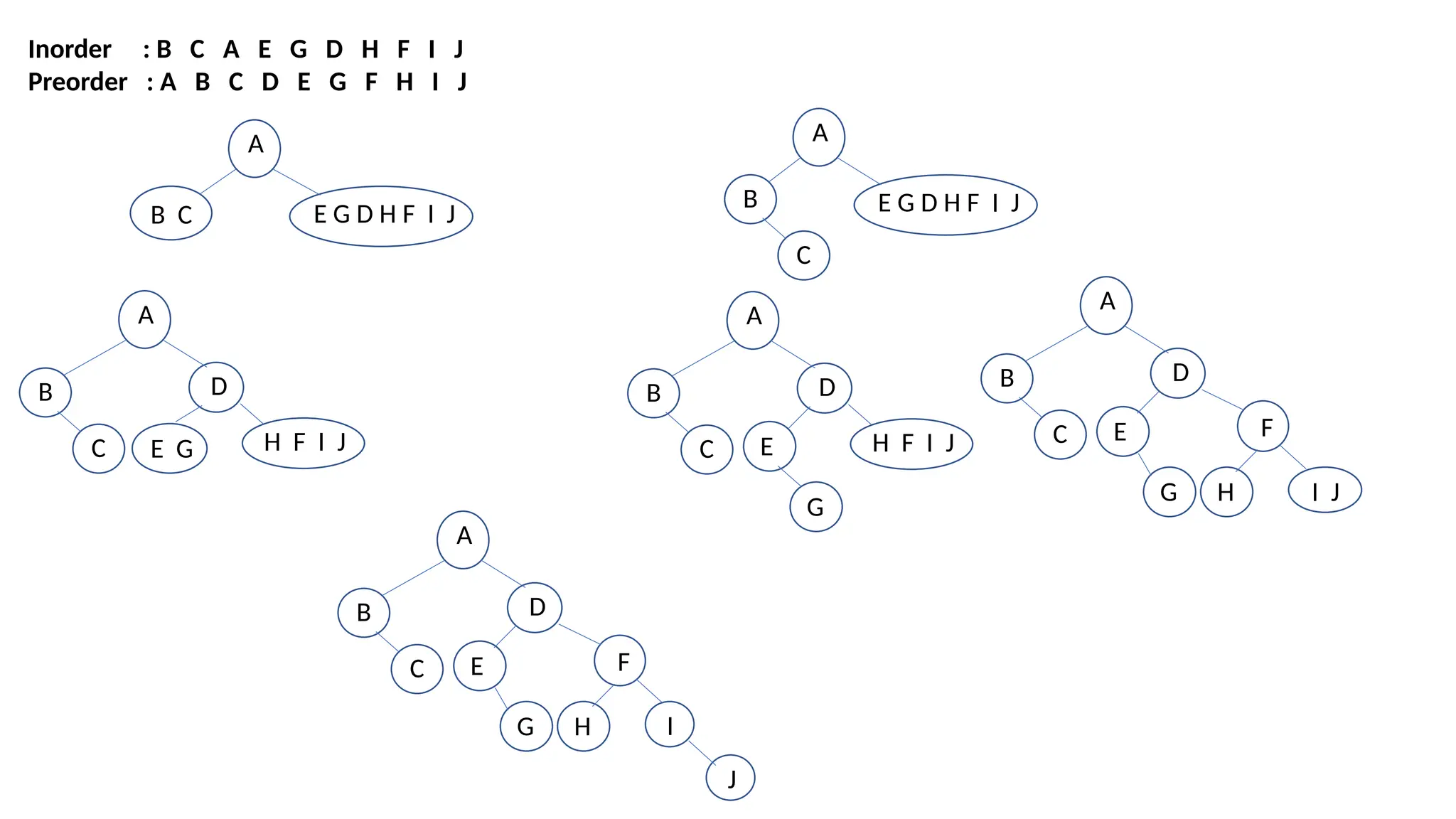 Inorder : B C A E G D H F I J
Preorder : A B C D E G F H I J
A
B C E G D H F I J
A
B E G D H F I J
C
A
B D
C E G H F I J
A
B D
C E H F I J
G
A
B D
C E F
G H I J
A
B D
C E F
G H I
J
 