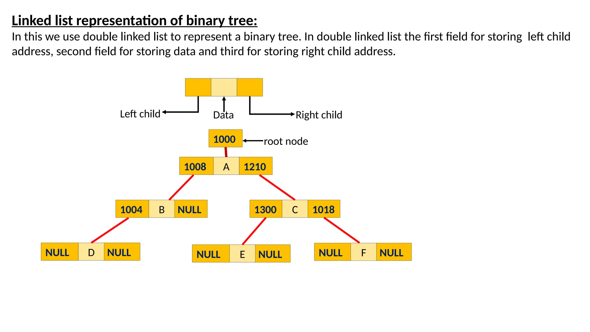 Linked list representation of binary tree:
In this we use double linked list to represent a binary tree. In double linked list the first field for storing left child
address, second field for storing data and third for storing right child address.
Data
Left child Right child
1008 1210
A
1004 NULL
B 1300 1018
C
NULL NULL
D NULL NULL
E NULL NULL
F
1000 root node
 