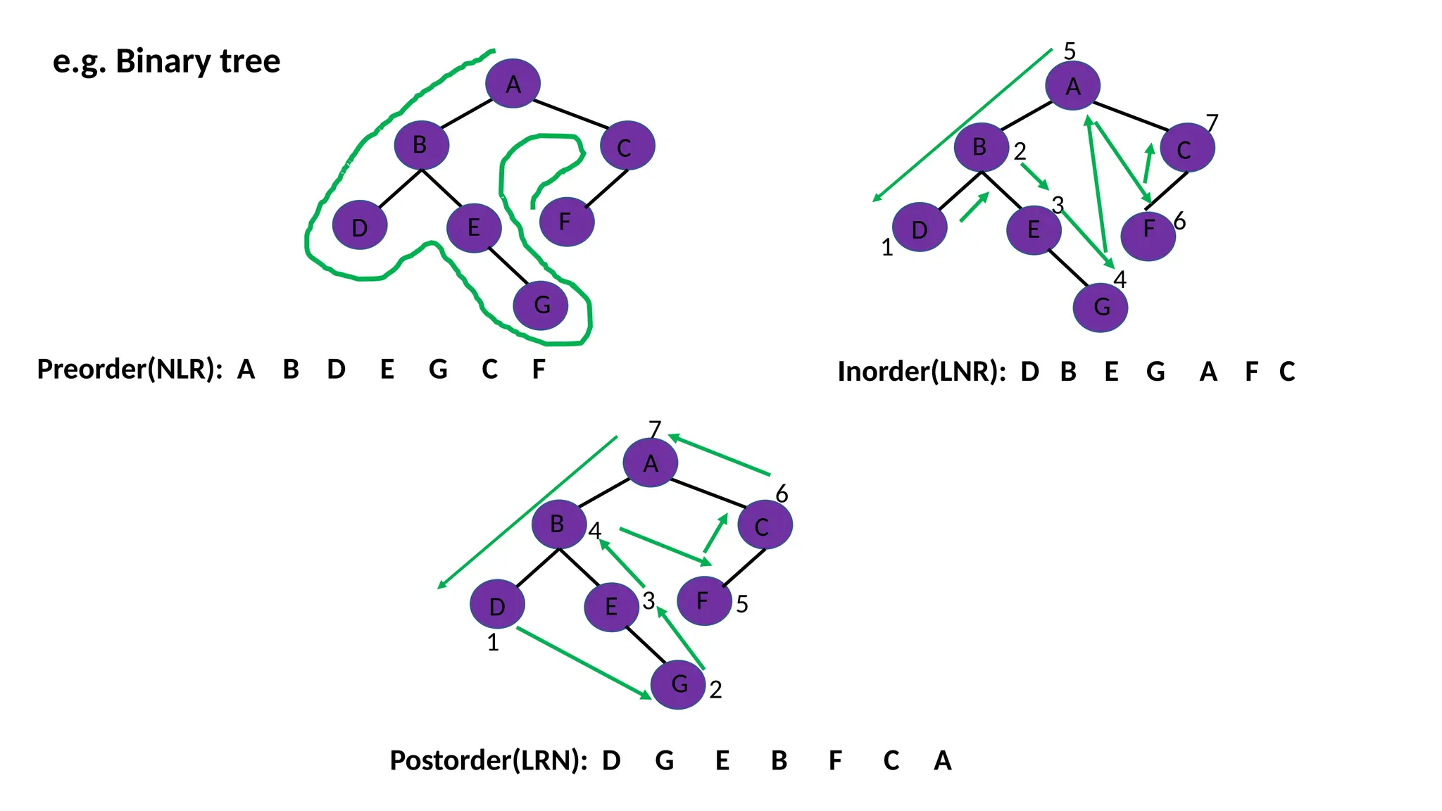 B C
D F
A
E
G
e.g. Binary tree
Preorder(NLR): A B D E G C F
B C
D F
A
E
G
Inorder(LNR): D B E G A F C
1
2
3
4
5
6
7
B C
D F
A
E
G
Postorder(LRN): D G E B F C A
1
2
3
4
5
6
7
 
