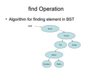 find Operation
• Algorithm for finding element in BST
Ralson
Truman
Brown
Taft Zuniga
Rollins
Davidson
root
 