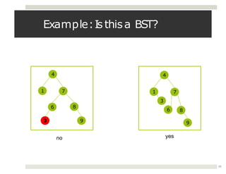 Example:Is thisa BST?
4
7
1
6
9
8
yes
no
3
4
7
1
6
9
8
3
10
 