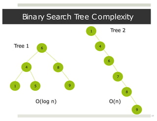 Binary Search Tree Complexity
6
8
4
9
1 5
1
4
7
6
8
9
Tree 1
13
Tree 2
O(log n) O(n)
 