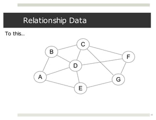 Relationship Data
To this…
A
D
C
B
G
E
F
15
 