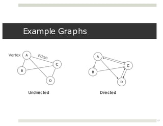 Example Graphs
B
D
C
Vertex A
B
A
D
C
Undirected
17
Directed
 
