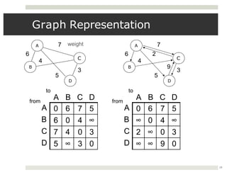 Graph Representation
B
A
D
C
6
4
5
3
7
0 6 7 5
6 0 4 ∞
7 4 0 3
5 ∞ 3 0
A
B
C
D
to
A B C D
0 6 7 5
∞ 0 4 ∞
2 ∞ 0 3
∞ ∞ 9 0
A
B
C
D
to
A B C D
B
A
D
C
6
4
5
3
7
2
9
19
from from
weight
 