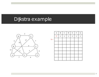 Dijkstra example
B
D E
C
F
6
2
2
19
17
4
7
5
G
A
12
22
3 4
6
A B C D E F G
0 ∞ ∞ ∞ ∞ ∞ ∞
A->
 