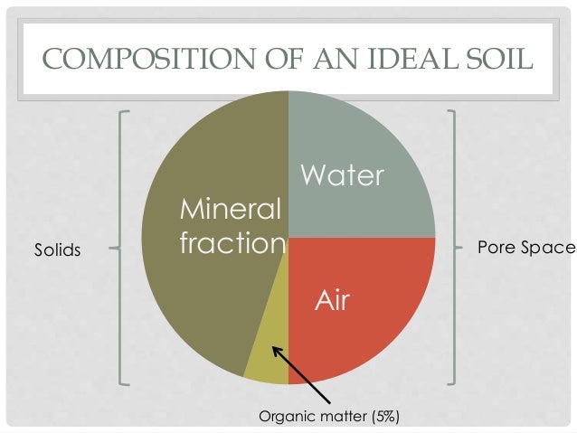 of composition 5 soil Trees, and Mulch Soils of composition 5 soil Trees, and Mulch Soils