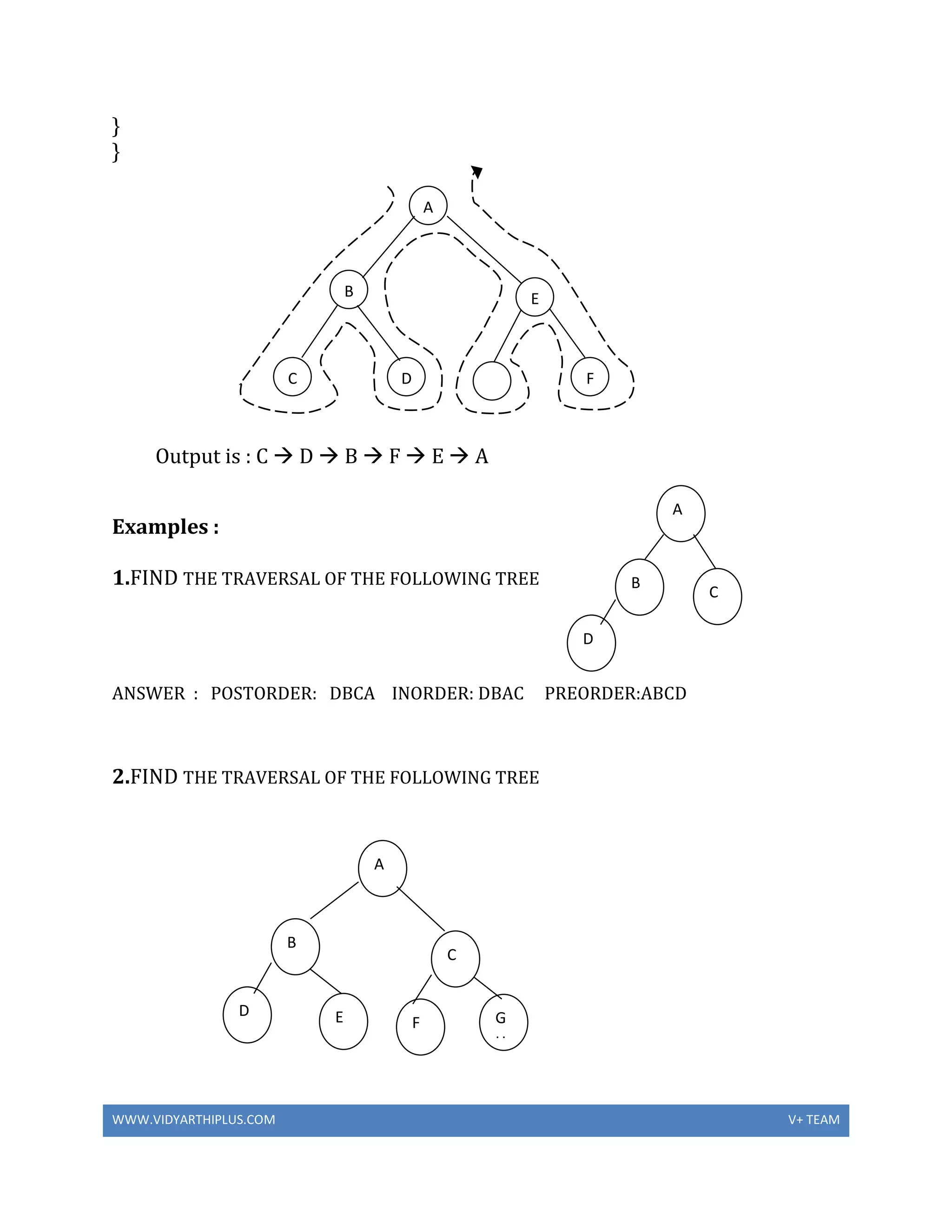 WWW.VIDYARTHIPLUS.COM V+ TEAM
}
}
Output is : C  D  B  F  E  A
Examples :
1.FIND THE TRAVERSAL OF THE FOLLOWING TREE
ANSWER : POSTORDER: DBCA INORDER: DBAC PREORDER:ABCD
2.FIND THE TRAVERSAL OF THE FOLLOWING TREE
A
B E
C D F
A
B
C
A
G
H
D E F
B
C
D
 