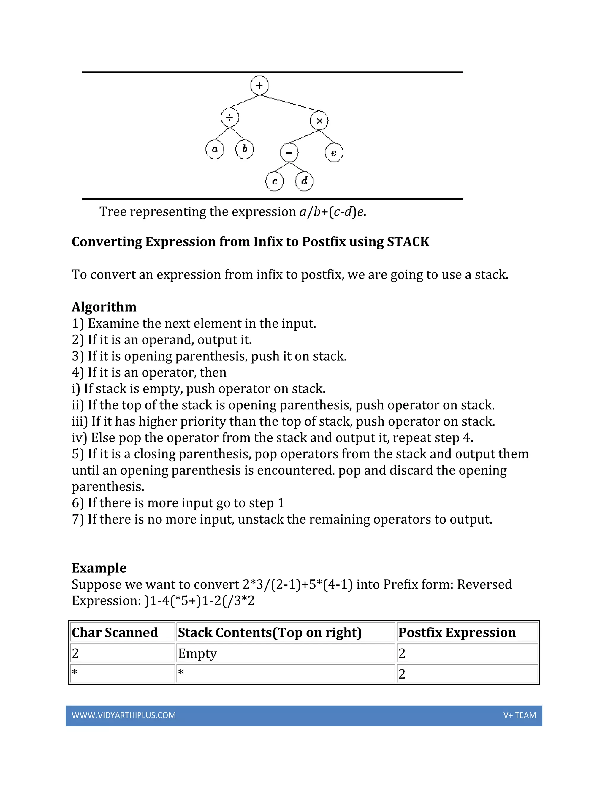 WWW.VIDYARTHIPLUS.COM V+ TEAM
Tree representing the expression a/b+(c-d)e.
Converting Expression from Infix to Postfix using STACK
To convert an expression from infix to postfix, we are going to use a stack.
Algorithm
1) Examine the next element in the input.
2) If it is an operand, output it.
3) If it is opening parenthesis, push it on stack.
4) If it is an operator, then
i) If stack is empty, push operator on stack.
ii) If the top of the stack is opening parenthesis, push operator on stack.
iii) If it has higher priority than the top of stack, push operator on stack.
iv) Else pop the operator from the stack and output it, repeat step 4.
5) If it is a closing parenthesis, pop operators from the stack and output them
until an opening parenthesis is encountered. pop and discard the opening
parenthesis.
6) If there is more input go to step 1
7) If there is no more input, unstack the remaining operators to output.
Example
Suppose we want to convert 2*3/(2-1)+5*(4-1) into Prefix form: Reversed
Expression: )1-4(*5+)1-2(/3*2
Char Scanned Stack Contents(Top on right) Postfix Expression
2 Empty 2
* * 2
 